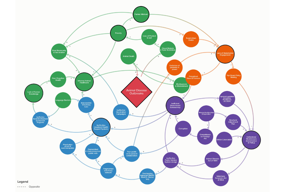 Canadian Teams 2025 Systems Thinking Research — Map the System Canada