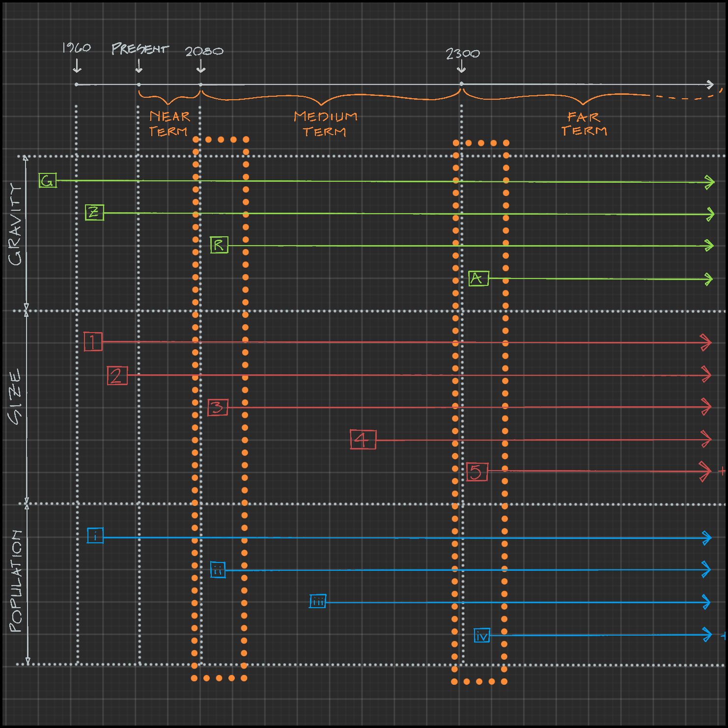 Codification & Future Time Periods