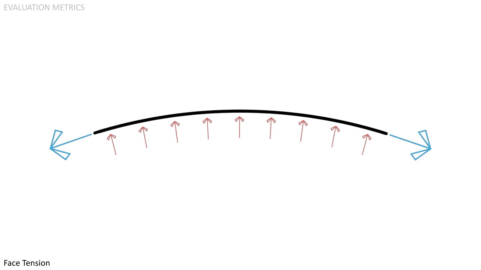  Face Tension. An internally pressurized surface will resolve the outward force through face tension. A lower face tension is advantageous as it means greater mass efficiency. 