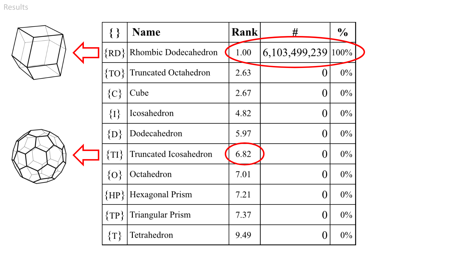  This table shows the candidate polyhedra along with their average ranking, the number of times the polyhedra were ranked first, and the percent of total combinations where the polyhedra were ranked first.   If it's not immediately obvious, I'll call