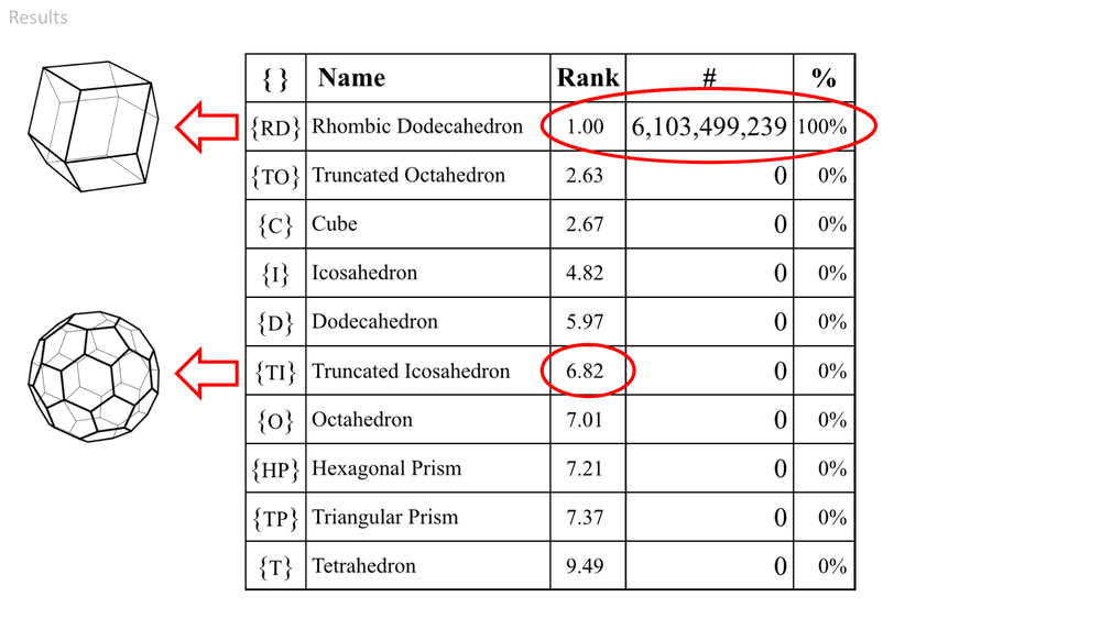  This table shows the candidate polyhedra along with their average ranking, the number of times the polyhedra were ranked first, and the percent of total combinations where the polyhedra were ranked first.   If it's not immediately obvious, I'll call