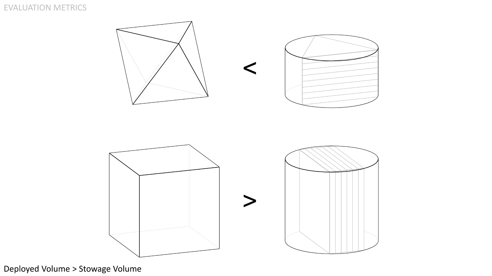  Deployed Volume Larger than Stowage Volume. Provided that the module faces are flat-packed, the deployed volume should be greater than the cylindrical volume required for stowage. Otherwise the benefit of on-orbit assembly is negated. 