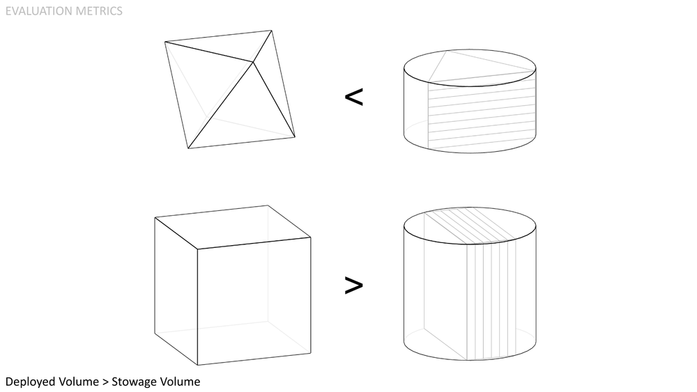  Deployed Volume Larger than Stowage Volume. Provided that the module faces are flat-packed, the deployed volume should be greater than the cylindrical volume required for stowage. Otherwise the benefit of on-orbit assembly is negated. 