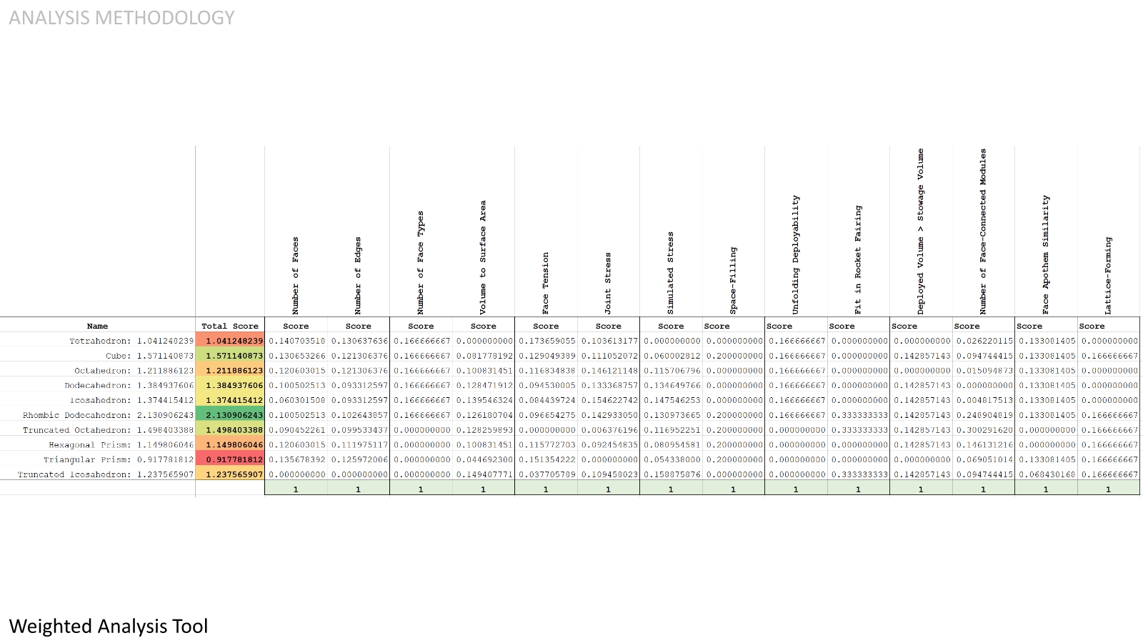  Using these normalized performance values, we can create a weighted analysis tool where we can input the normalized performance values for each evaluation metric, we can add weights to these evaluation metrics, and it will output a final score. But 