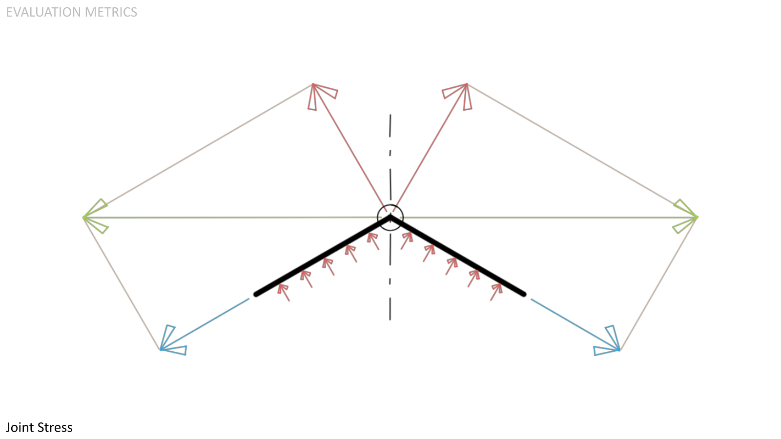  Joint Stress. Joints are a weak point in a polyhedral structure, but sustain the most stress in a pined face connection as the stress is the vector product of pressure reaction and the face tension. For the same reason as previously mentioned, a low