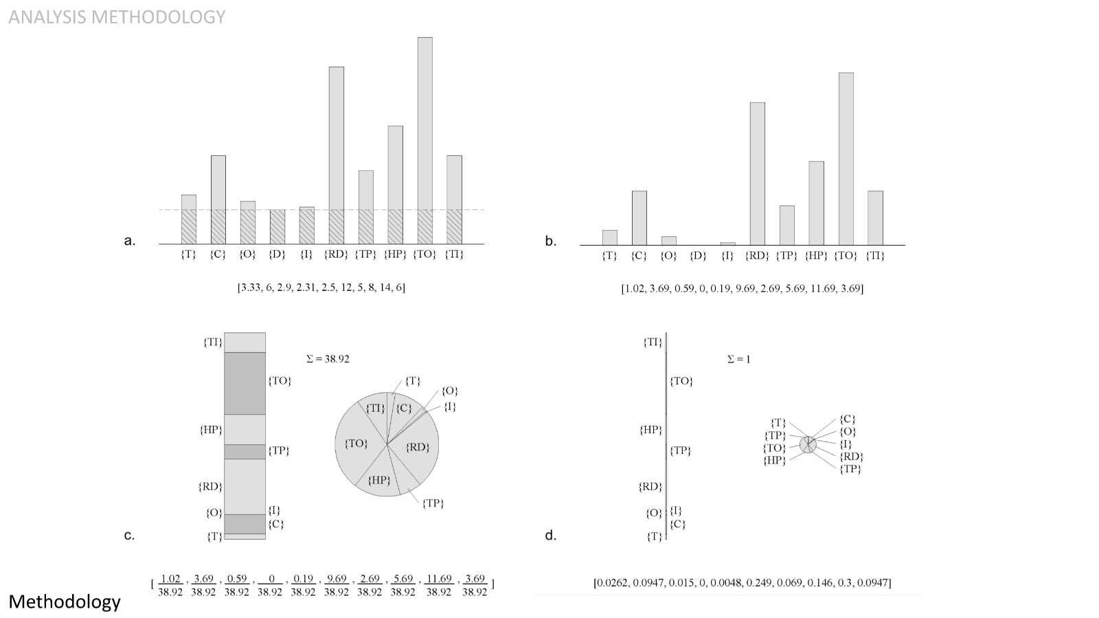  This graphic shows how the raw values were processed for each metric using a single metric as an example. In figure (a), we see the raw values for each of the candidates side-by-side. We find the poorest-performer and set that as the baseline. The d