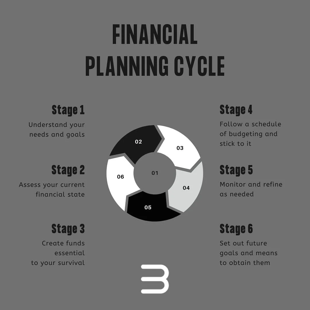 Financial planning cycle ♻️