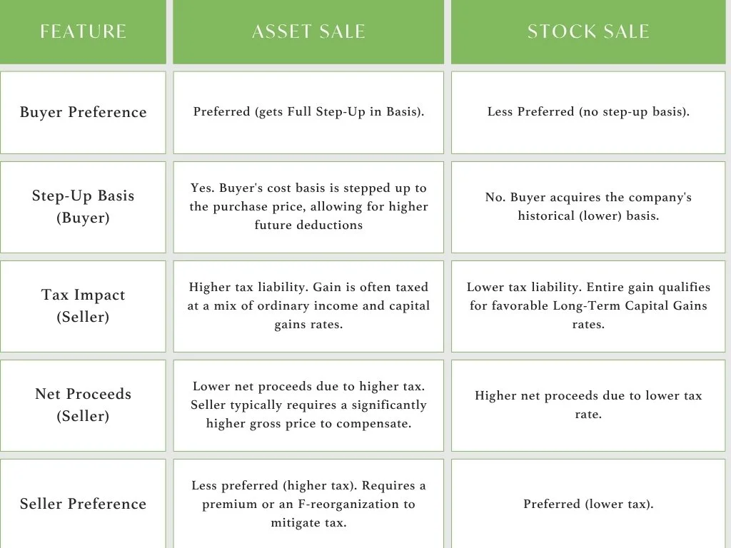 Asset Sale vs. Stock Sale: Why It Matters More Than Ever
