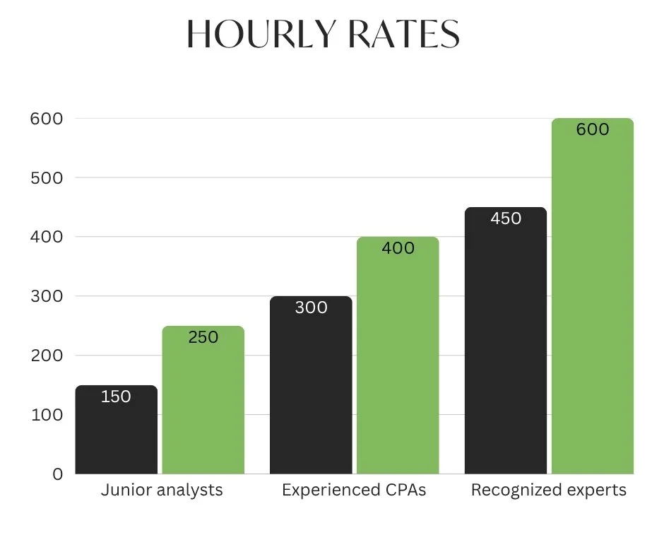 How Much Does a Forensic Accountant Cost