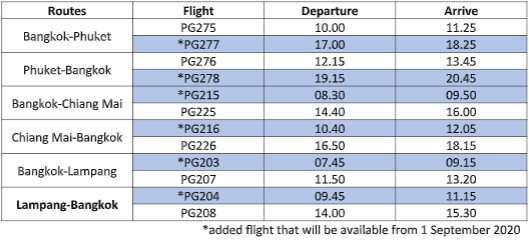 Bangkok Airways adds more flight frequency on routes; Bangkok-Phuket, Bangkok-Chiang Mai and Bangkok-Lampang Starting from 1 September 2020 onwards Asia Travel Association