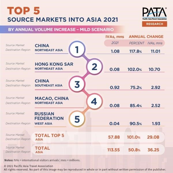 TOP 5 SOURCE MARKETS INTO ASIA 2021_BY ANNUAL VOLUME INCREASE MILD SCENA .jpg