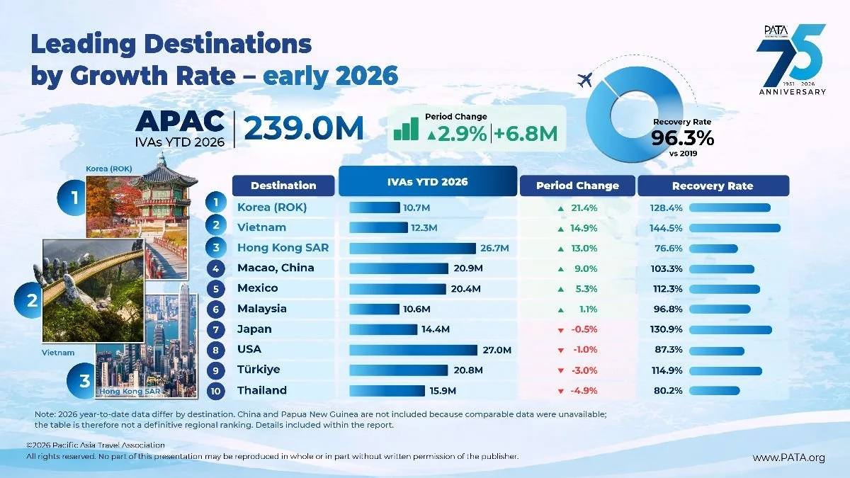 PATA: Asia Pacific Tourism Nears Full Recovery as Growth Moderates in Early 2026