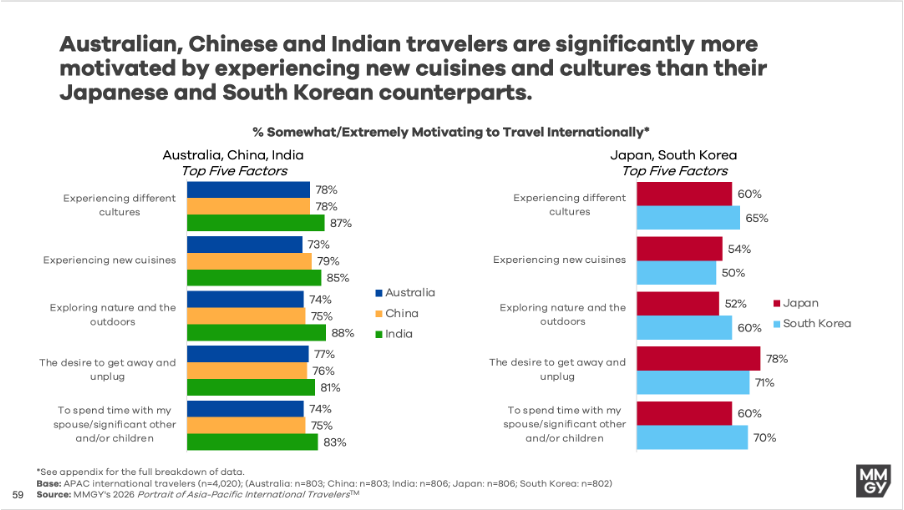 The Status divide: How motivations for travel vary across APAC Markets