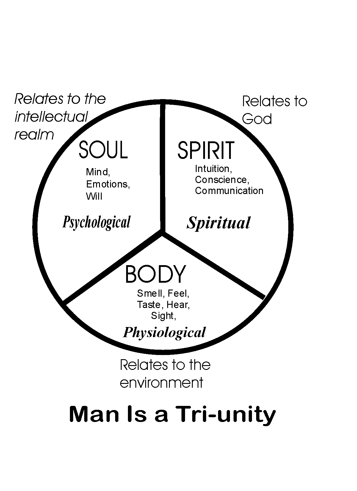 Theological perspectives on the nature of man