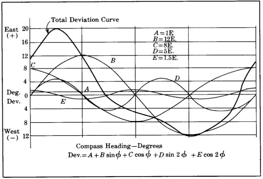 Theory Of Magnetic Compass Adjustment Wayfinder Compass Adjustments