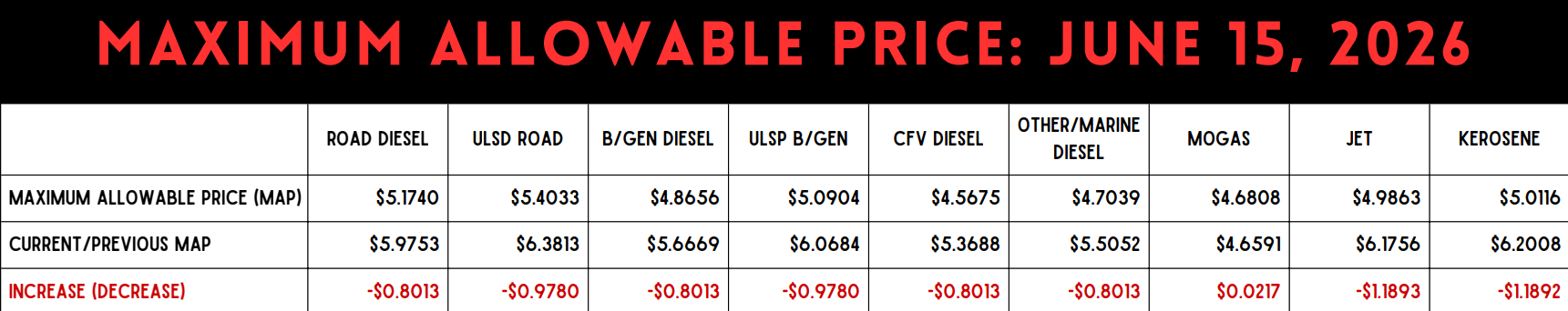 Table showing maximum allowable fuel prices for various fuel types on June 15, 2026, with current prices and changes in price.