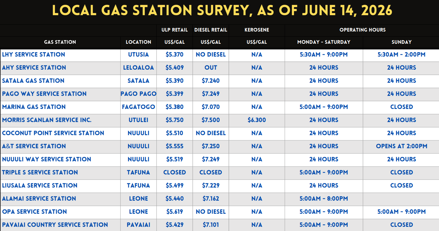 A chart titled 'Local Gas Station Survey, As of June 14, 2026' showing gas prices, locations, operating hours, and fuel types at various gas stations. The stations listed include LHY Service Station, AHY Service Station, Satala Gas Station, Pago Way Service Station, Marina Gas Station, Morris Scanlan Service Inc., Coconut Point Service Station, A&T Service Station, Nuuli Way Service Station, Triple's Service Station, Liam Service Station, Opa Service Station, and Pavaiai Country Service Station. The prices vary for ULP Retail, Diesel Retail, and Kerosene, with other details about diesel availability and operating hours.