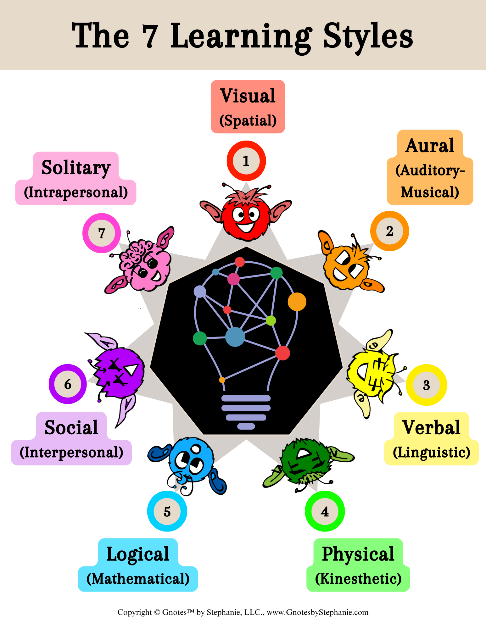 7 Learning Styles Gnotes By Stephanie 7 Learning Styles Gnotes By Stephanie