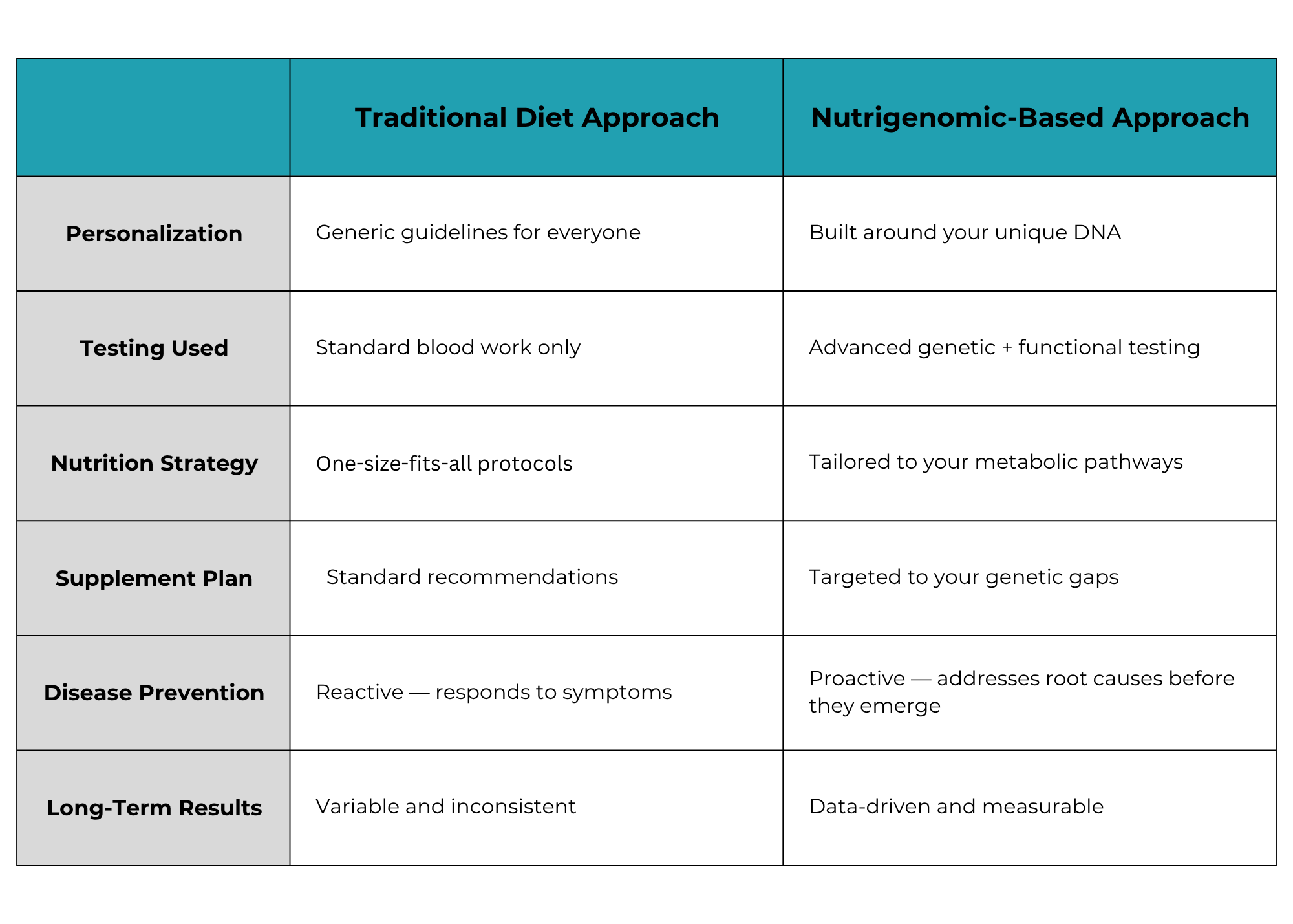 Table on comparison of Traditional diets vs Nutrigenomic diets