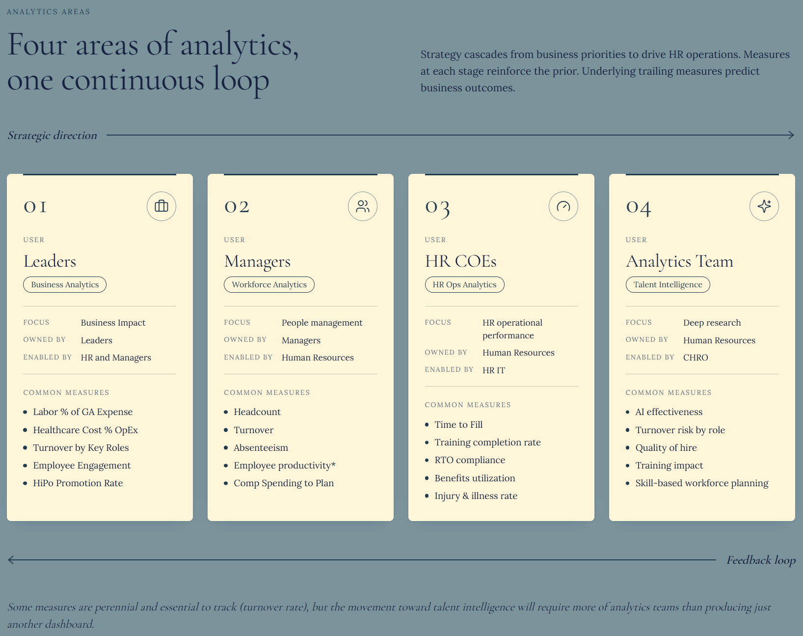 This image shows how four roles in an organization use people analytics and what the key measures are.