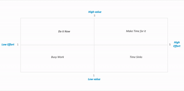 And also plotted those pain points on Value VS Effort graph to identify the High Value and Low Effort pain points to fix.