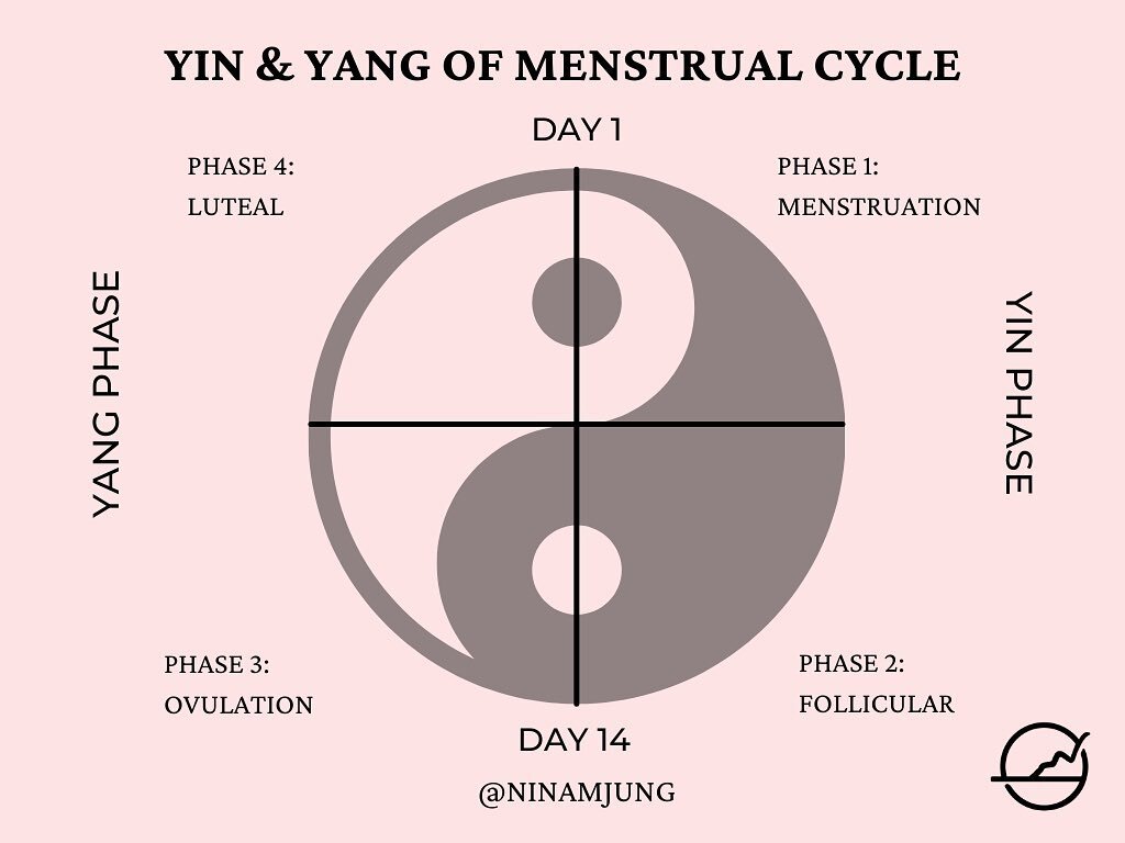 Following up on my post last week, the concept of yin &amp;&nbsp; yang can be further broken down.&nbsp;

For example: 𝗬𝗢𝗨𝗥 𝗠𝗘𝗡𝗦𝗧𝗥𝗨𝗔𝗟 𝗖𝗬𝗖𝗟𝗘. Your cycle also has a YIN&nbsp; &amp; YANG nature.&nbsp;

YIN =&nbsp;&nbsp;
Nourishing&nbsp