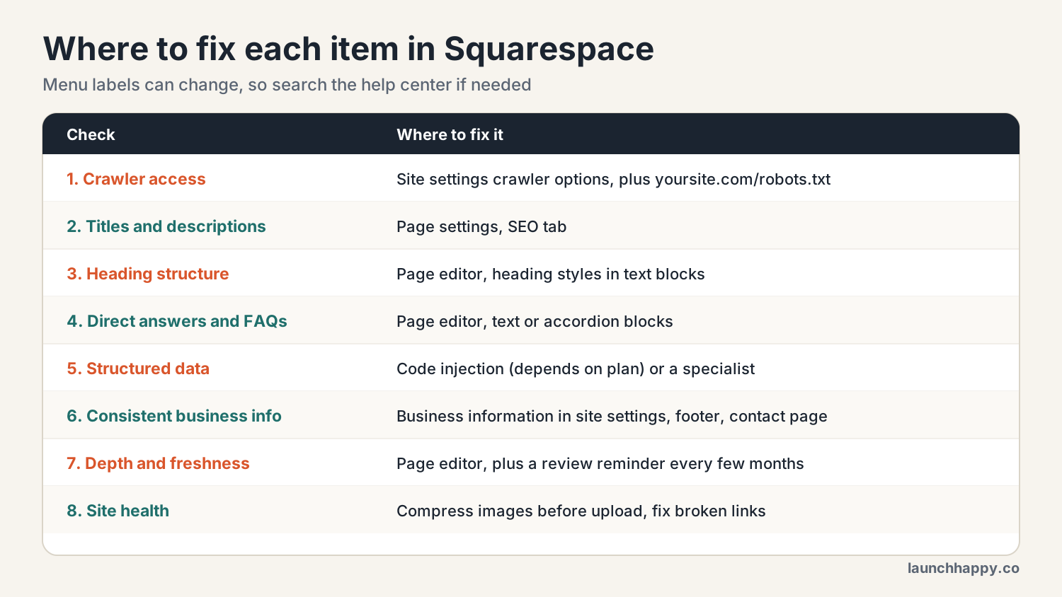 Table mapping each AI readiness check to the place in Squarespace where it is fixed, such as site settings, page SEO settings, the page editor, code injection, and business information.