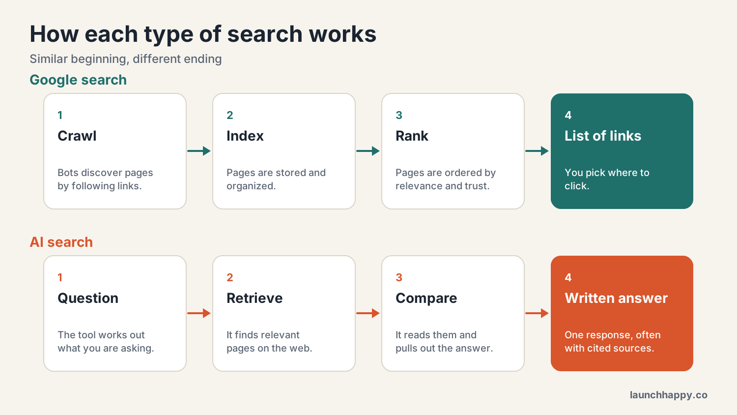 Two process diagrams. Google search flows from crawl to index to rank to a list of links. AI search flows from question to retrieve sources to compare to a written answer with citations.