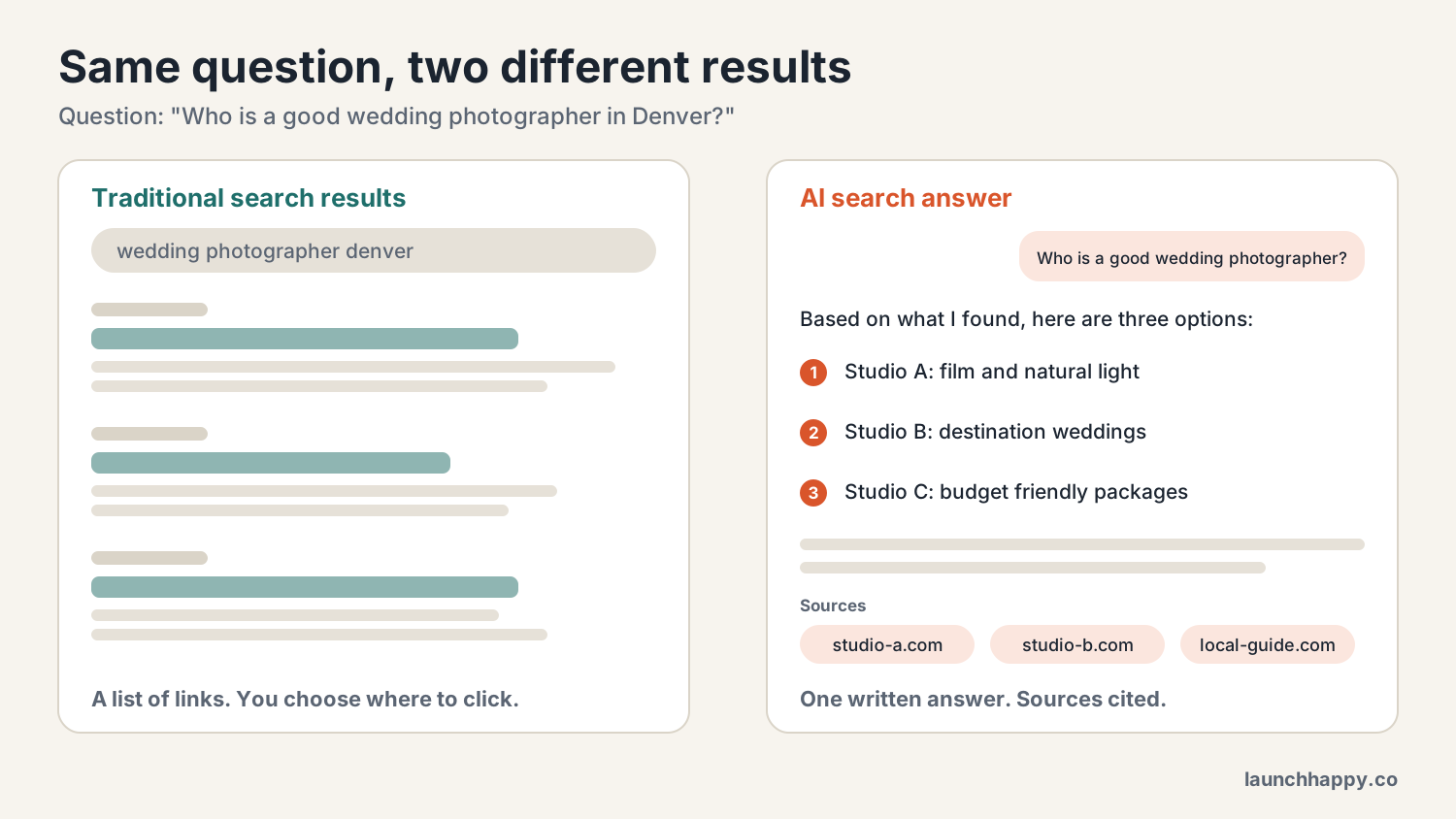 Mockup comparing a traditional Google results page showing a list of links with an AI search result showing one written answer with cited sources.