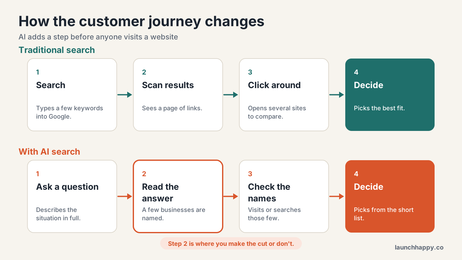 Two journeys. The traditional path flows from search to a list of results to clicking several sites to deciding. The AI path flows from asking a question to a written answer naming a few businesses to checking those businesses to deciding.