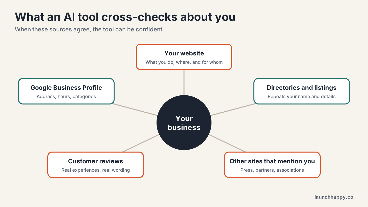 Hub and spoke diagram with your business at the center and five surrounding sources: your website, your Google Business Profile, directories and listings, customer reviews, and other websites that mention you.