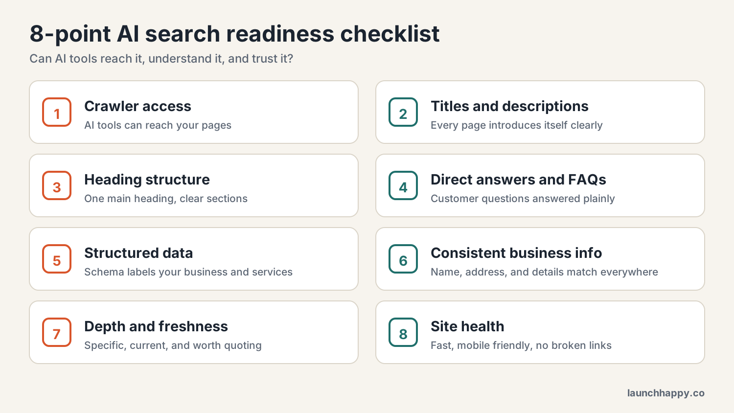 Checklist of eight items for AI search readiness on a Squarespace site: crawler access, titles and descriptions, heading structure, direct answers and FAQs, structured data, consistent business information, depth and freshness, and site health.