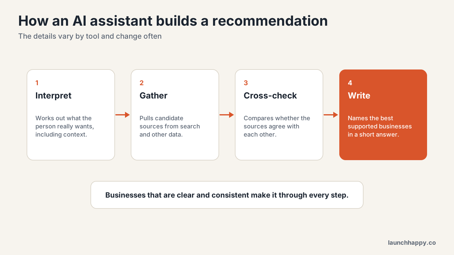 Four step process. Step 1, interpret the question and its context. Step 2, gather candidate sources from search and other data. Step 3, cross-check whether sources agree. Step 4, write an answer that names the best supported businesses.