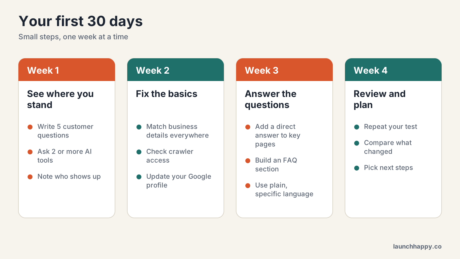 Four week plan. Week 1: test how you appear in AI tools. Week 2: fix business details and crawler access. Week 3: add direct answers and FAQs to key pages. Week 4: review results and plan next steps.