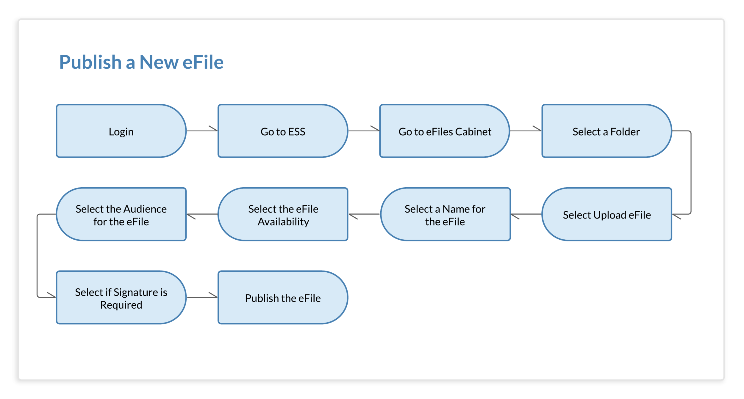EE Task Flow - Publish a New eFile.png