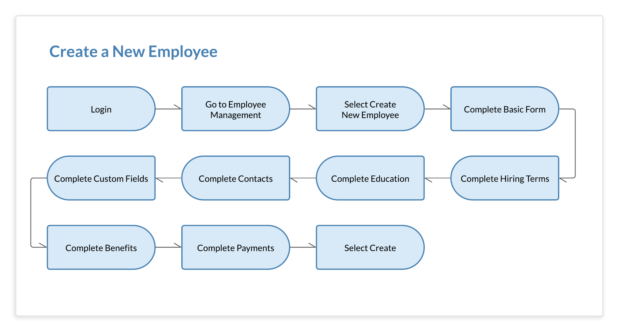 EE Task Flow - Create New Employee.png