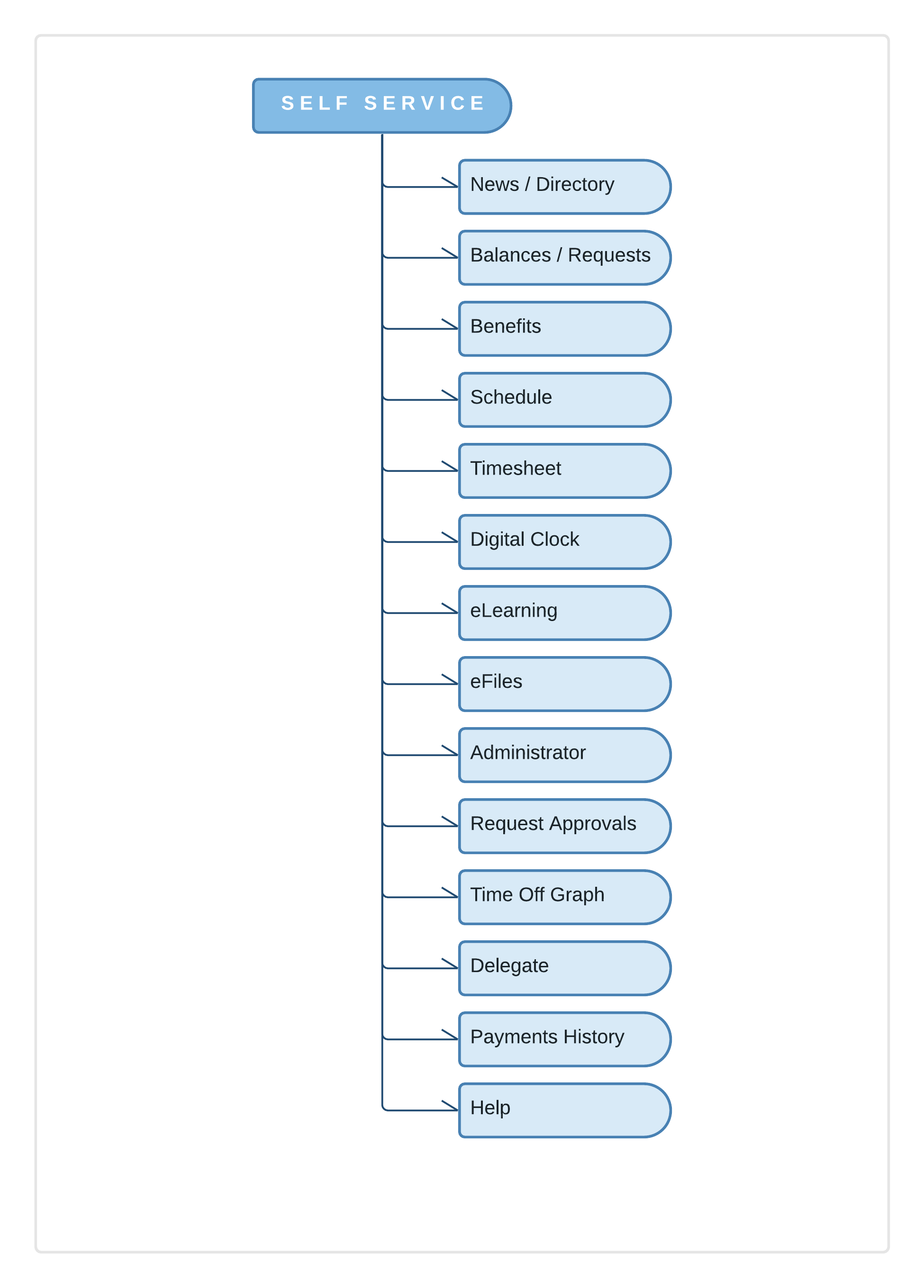EE Site Map - Self Service.png