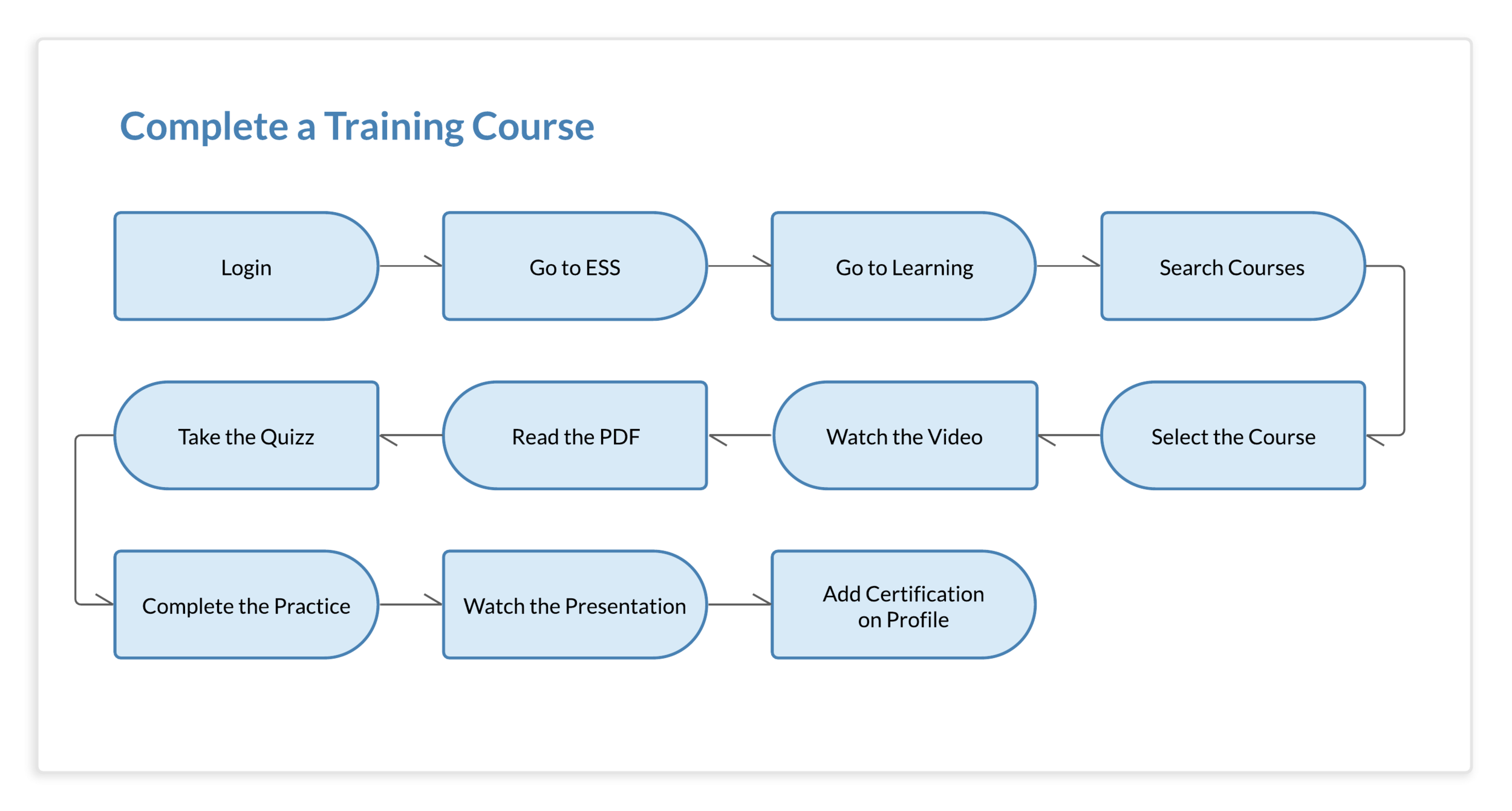 EE Task Flow - Complete a Training Course.png