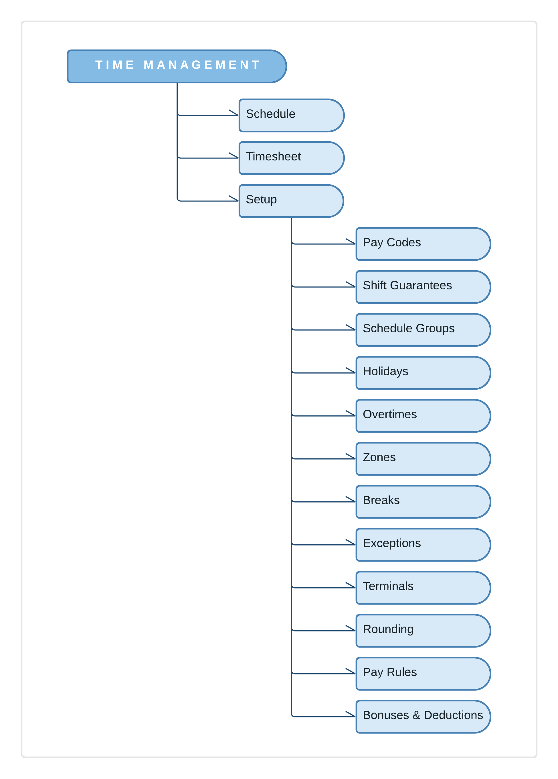 EE Site Map - Time Management.png