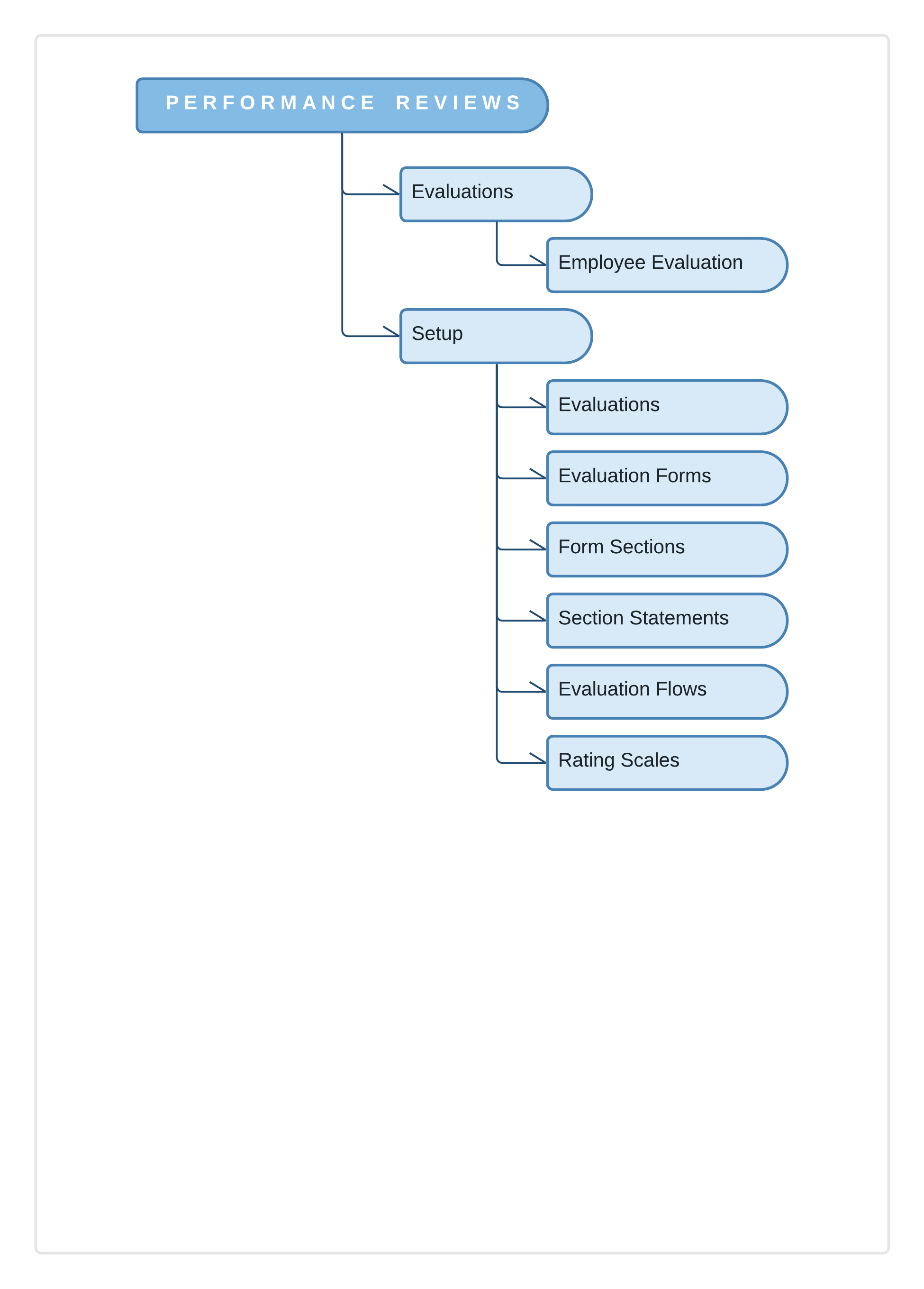 EE Site Map - Performance.png