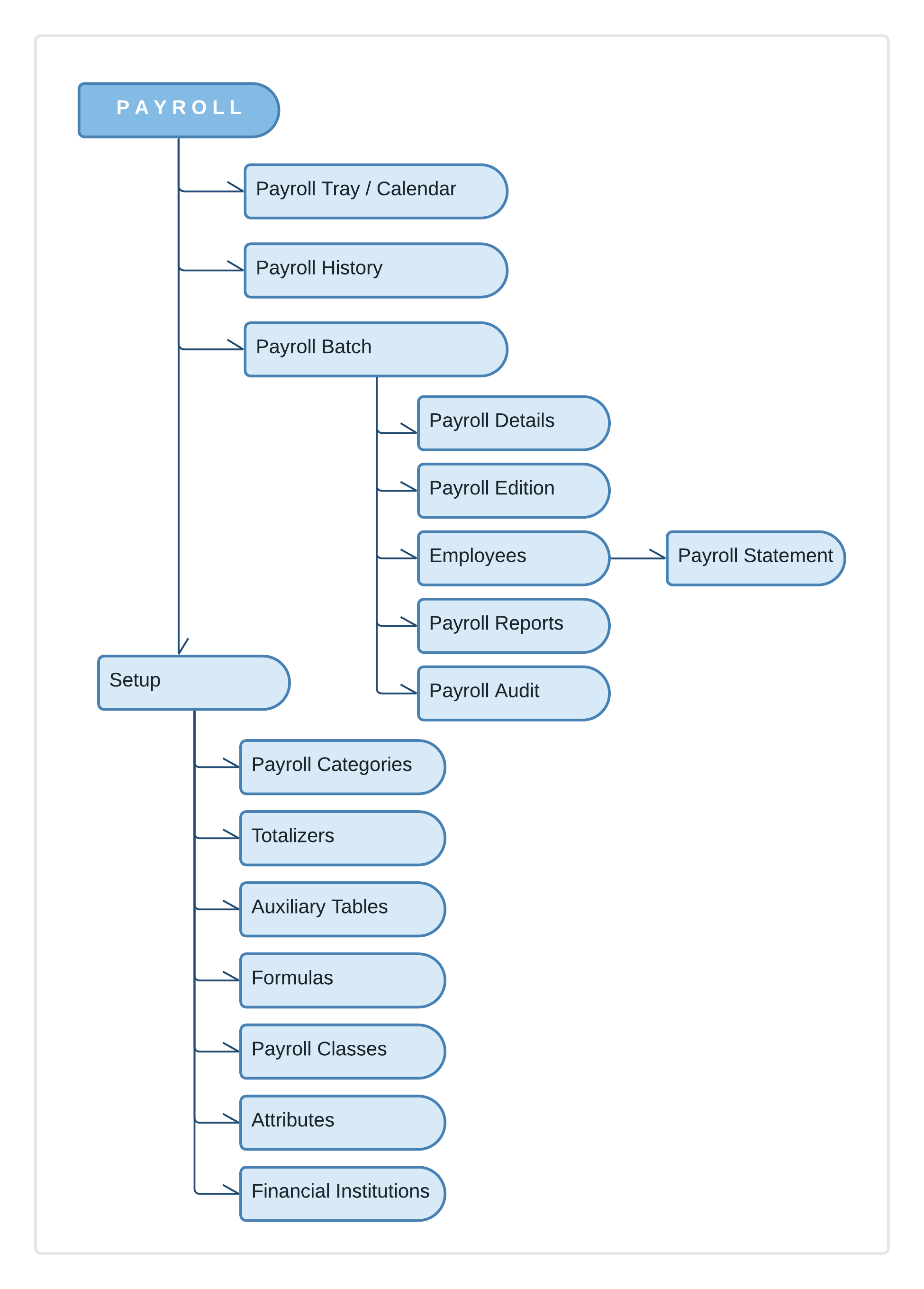 EE Site Map - Payroll.png