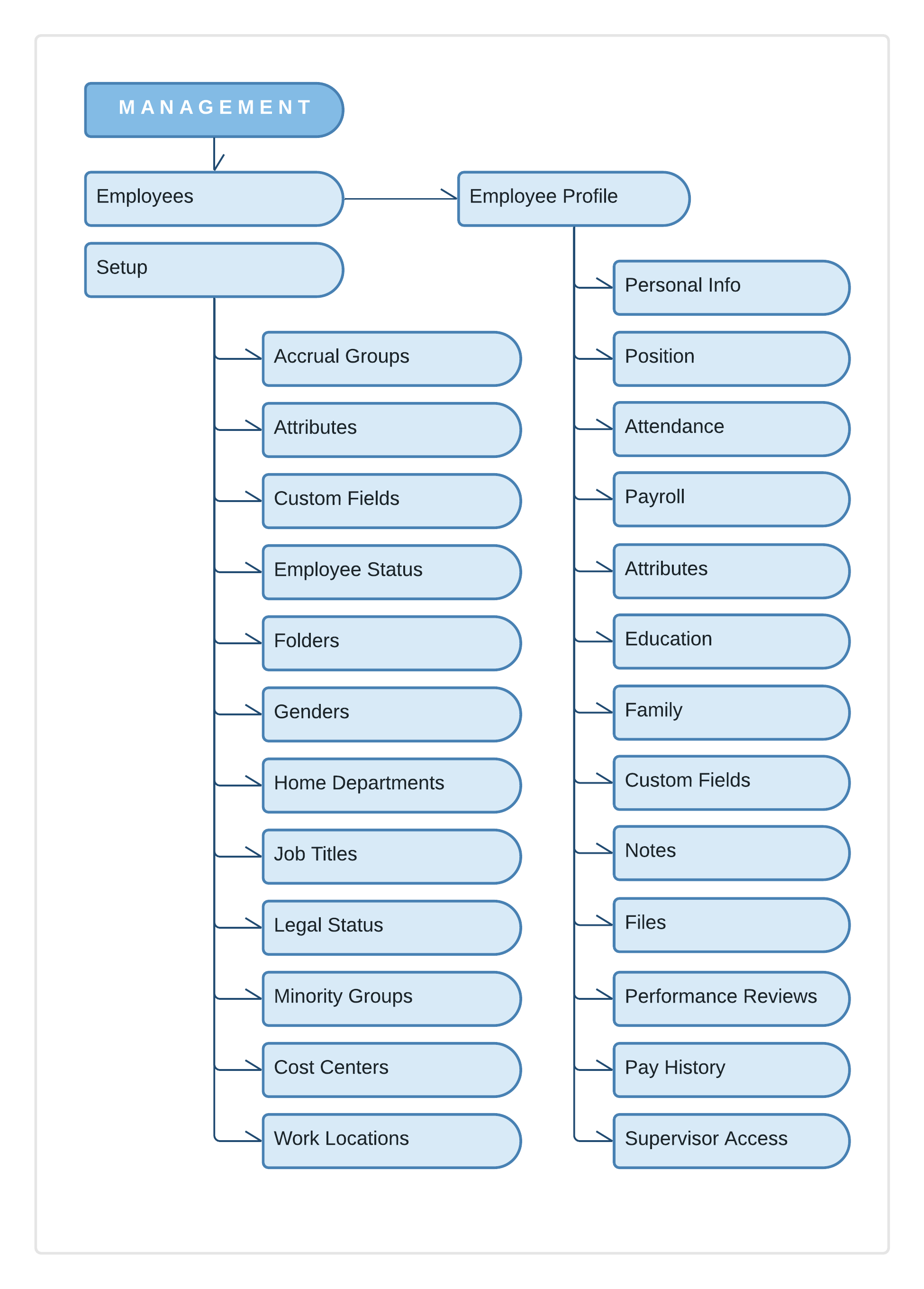 EE Site Map - Management.png