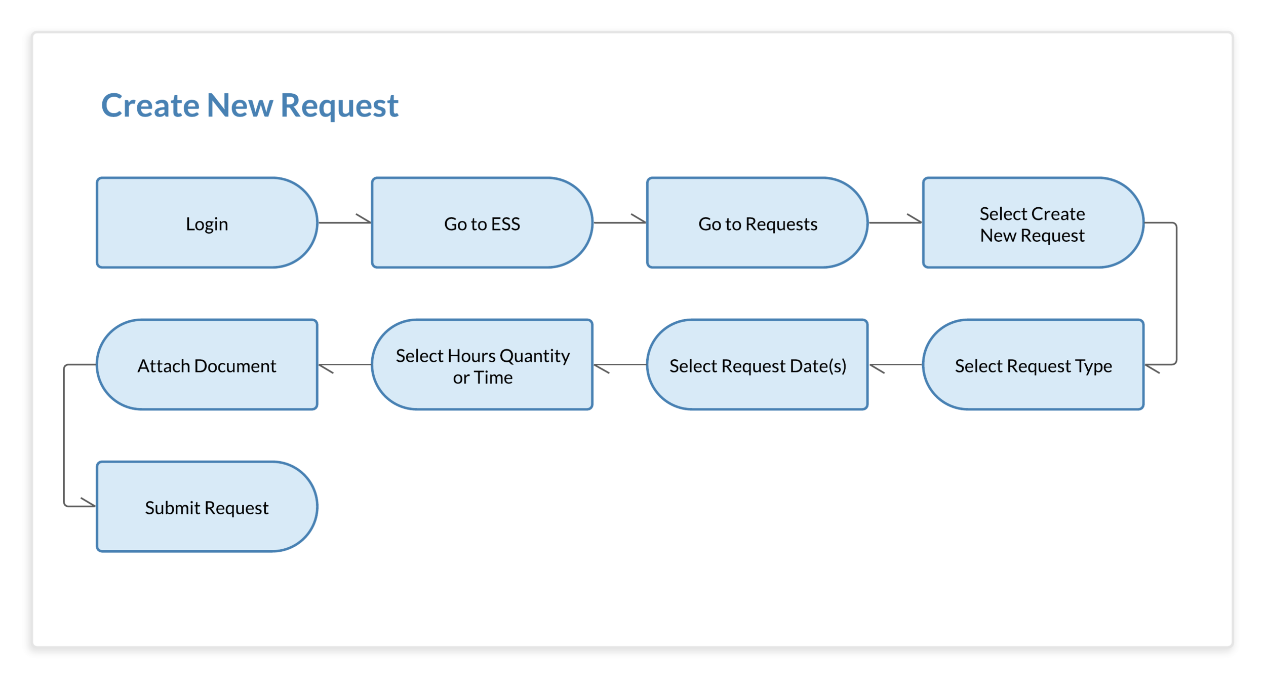 EE Task Flow - Create New Request.png