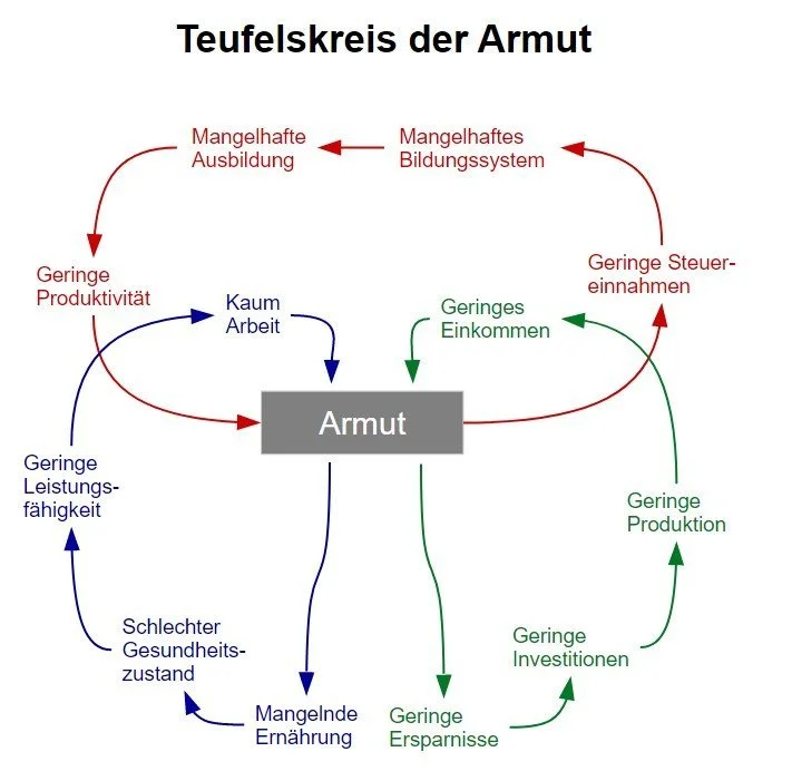 Welche Auswirkung Kann Ein Stark Undichter Teufelskreis der Armut – Die Armutsspirale in Deutschland