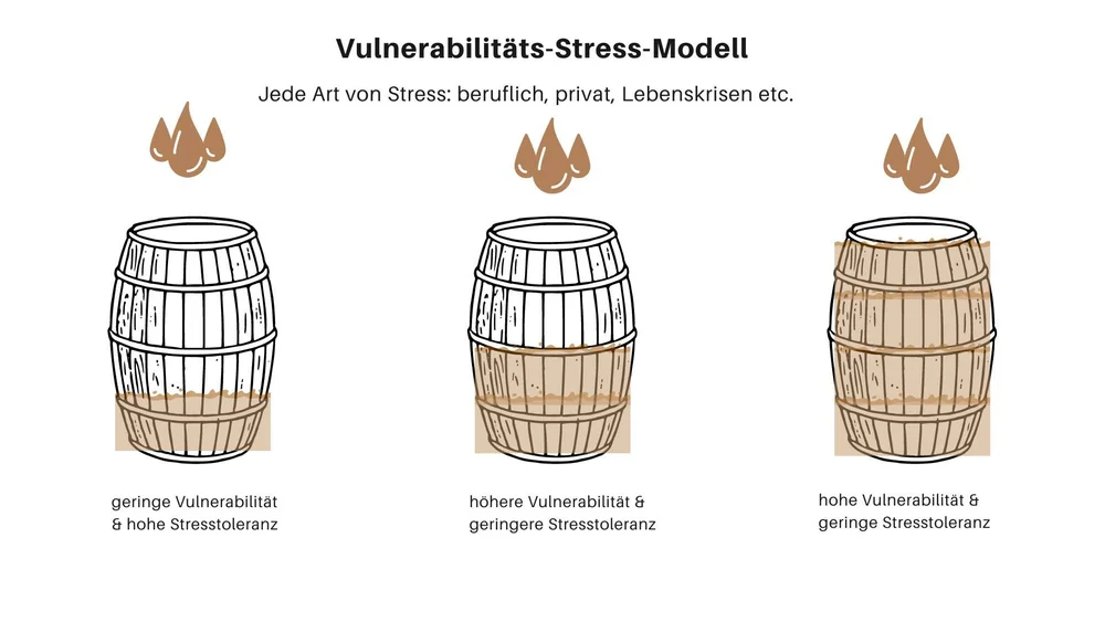 Vulnerabilitäts Stress Modell Arbeitsblatt