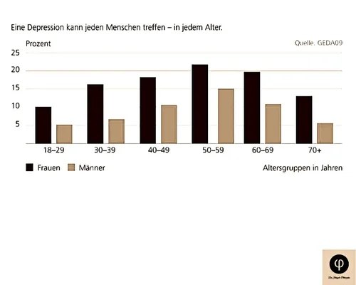 Was Sind Die Häufigsten Arten Von Depressionen www.die-inkognito-philosophin.de