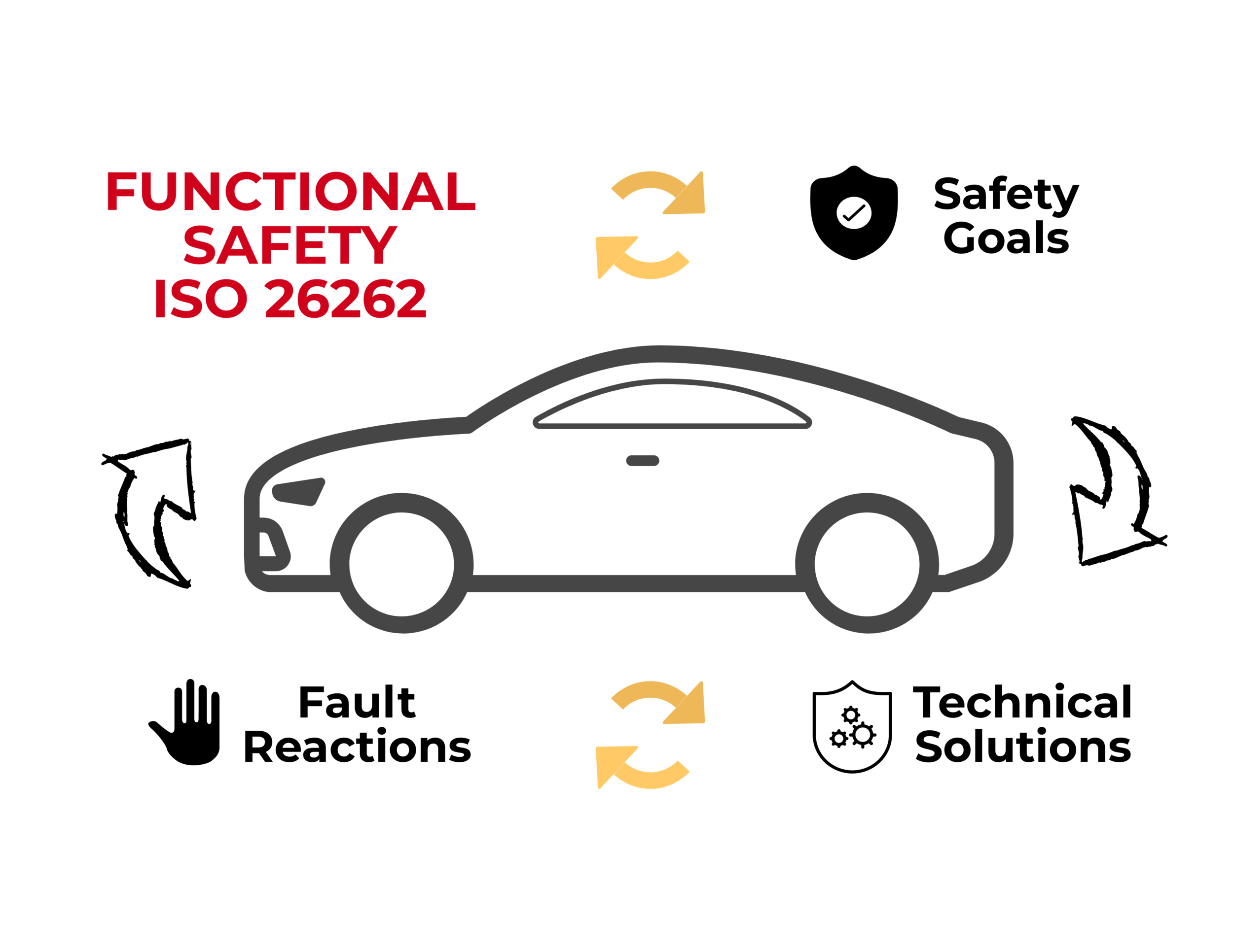 Leadrive Functional Safety - ISO 26262 — LEADRIVE