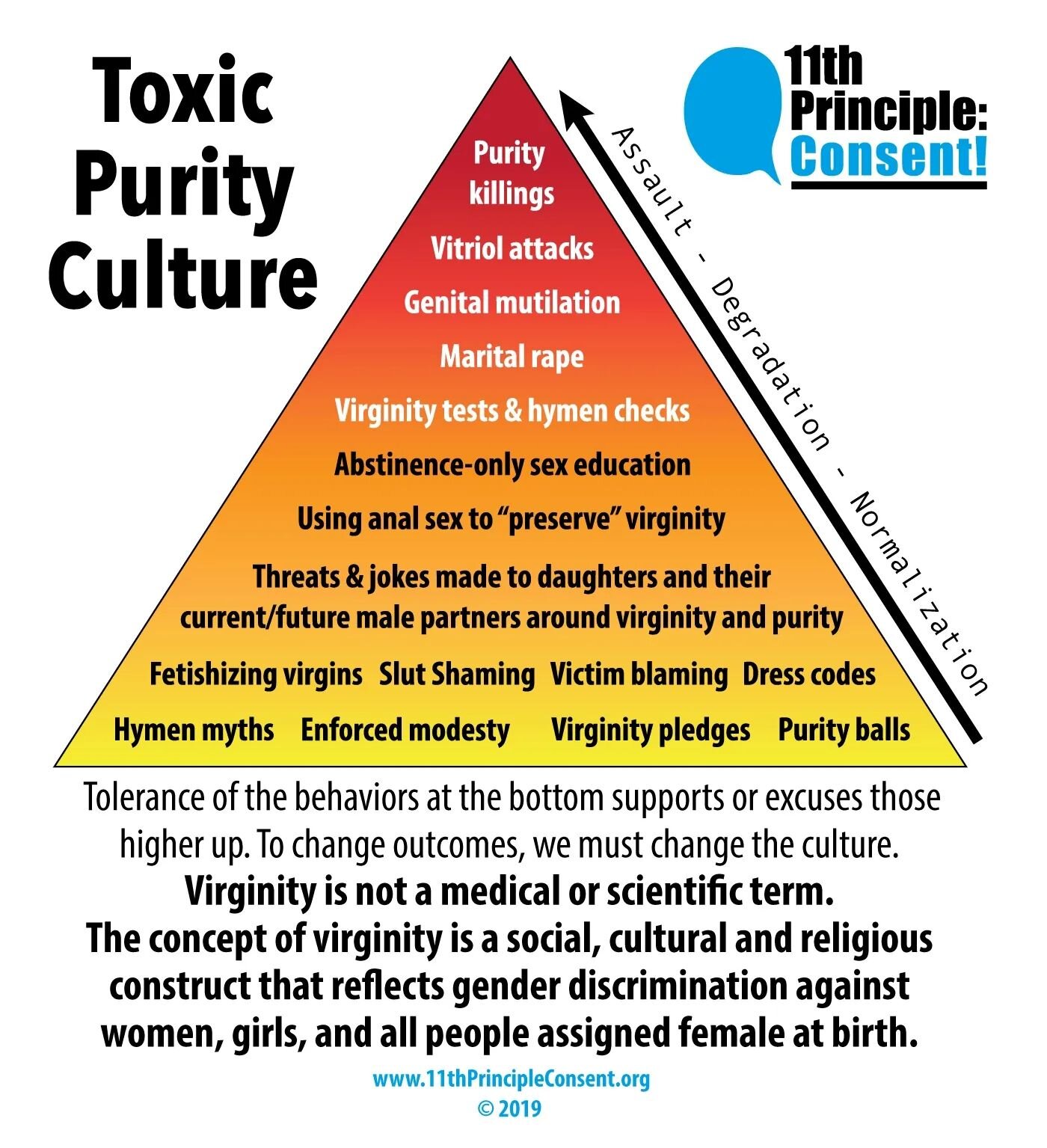 When helping my client deconstruct #purityculture it can often be helpful to use visual aids.

 This pyramid shows the harm the purity culture causes and how certain behaviors and beliefs build upon each other to normalize and perpetuate further harm