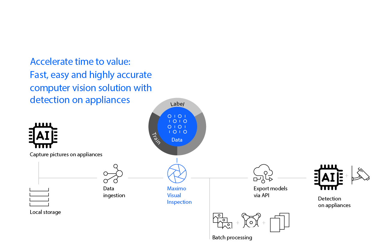 Maximo Linear Visual Control ibm maximo visual inspection _ ibm maximo monitor – YGNR