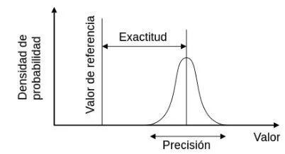 Precision Exactitud graf.jpg